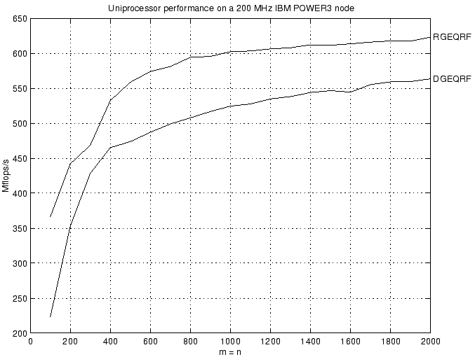 \rotatebox {-0}{\scalebox{.80}{\includegraphics*[]{rgeqrfpw3.eps}}}
